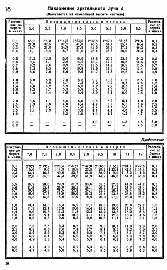 Таблицы для вычисления высоты и азимута ТВА-57  -  А.П. Таблицы для вычисления высоты и азимута (ТВА-57) (1957)_018.webp