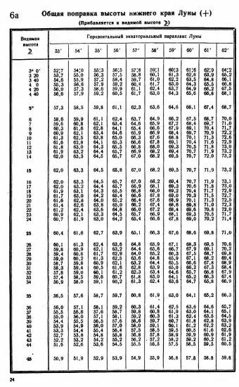 Таблицы для вычисления высоты и азимута ТВА-57  -  А.П. Таблицы для вычисления высоты и азимута (ТВА-57) (1957)_022.webp