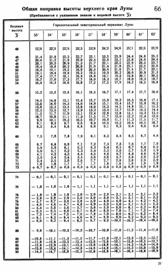 Таблицы для вычисления высоты и азимута ТВА-57  -  А.П. Таблицы для вычисления высоты и азимута (ТВА-57) (1957)_025.webp