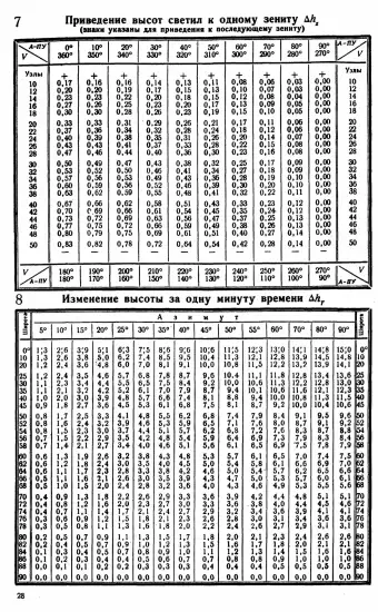 Таблицы для вычисления высоты и азимута ТВА-57  -  А.П. Таблицы для вычисления высоты и азимута (ТВА-57) (1957)_026.webp