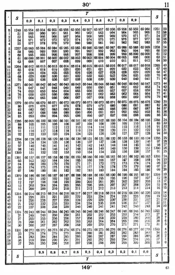 Таблицы для вычисления высоты и азимута ТВА-57  -  А.П. Таблицы для вычисления высоты и азимута (ТВА-57) (1957)_059.webp