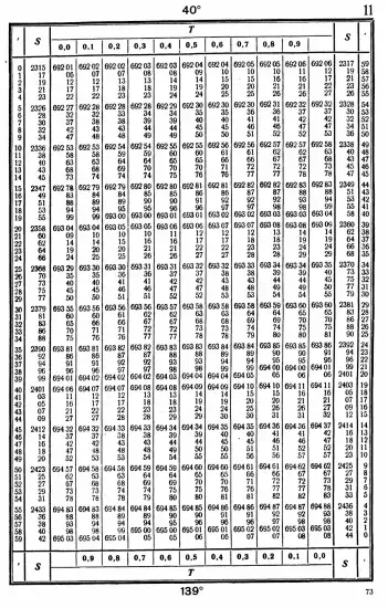Таблицы для вычисления высоты и азимута ТВА-57  -  А.П. Таблицы для вычисления высоты и азимута (ТВА-57) (1957)_069.webp