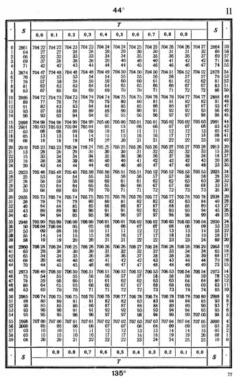 Таблицы для вычисления высоты и азимута ТВА-57  -  А.П. Таблицы для вычисления высоты и азимута (ТВА-57) (1957)_073.webp