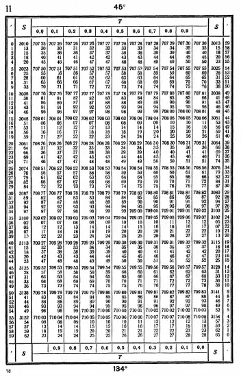 Таблицы для вычисления высоты и азимута ТВА-57  -  А.П. Таблицы для вычисления высоты и азимута (ТВА-57) (1957)_074.webp