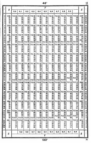 Таблицы для вычисления высоты и азимута ТВА-57  -  А.П. Таблицы для вычисления высоты и азимута (ТВА-57) (1957)_075.webp