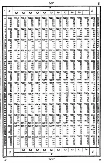 Таблицы для вычисления высоты и азимута ТВА-57  -  А.П. Таблицы для вычисления высоты и азимута (ТВА-57) (1957)_079.webp