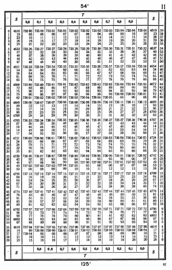 Таблицы для вычисления высоты и азимута ТВА-57  -  А.П. Таблицы для вычисления высоты и азимута (ТВА-57) (1957)_083.webp