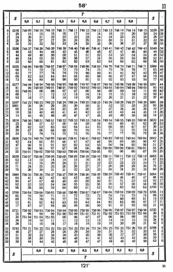 Таблицы для вычисления высоты и азимута ТВА-57  -  А.П. Таблицы для вычисления высоты и азимута (ТВА-57) (1957)_087.webp