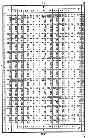 Таблицы для вычисления высоты и азимута ТВА-57  -  А.П. Таблицы для вычисления высоты и азимута (ТВА-57) (1957)_101.webp