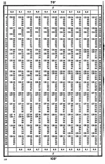 Таблицы для вычисления высоты и азимута ТВА-57  -  А.П. Таблицы для вычисления высоты и азимута (ТВА-57) (1957)_106.webp