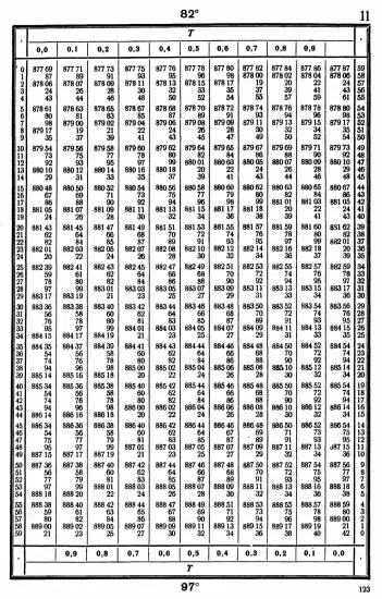 Таблицы для вычисления высоты и азимута ТВА-57  -  А.П. Таблицы для вычисления высоты и азимута (ТВА-57) (1957)_119.webp