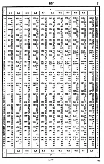 Таблицы для вычисления высоты и азимута ТВА-57  -  А.П. Таблицы для вычисления высоты и азимута (ТВА-57) (1957)_121.webp