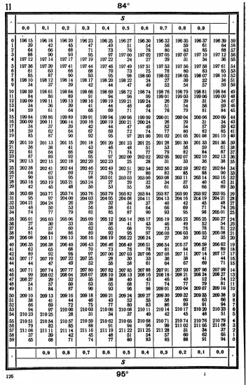 Таблицы для вычисления высоты и азимута ТВА-57  -  А.П. Таблицы для вычисления высоты и азимута (ТВА-57) (1957)_122.webp