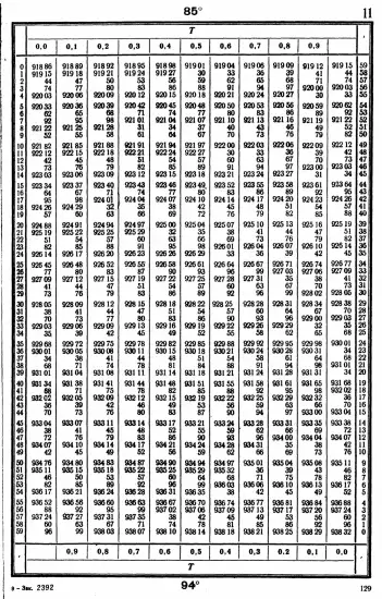 Таблицы для вычисления высоты и азимута ТВА-57  -  А.П. Таблицы для вычисления высоты и азимута (ТВА-57) (1957)_125.webp