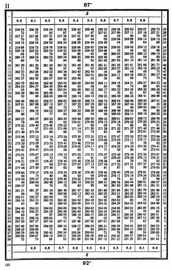 Таблицы для вычисления высоты и азимута ТВА-57  -  А.П. Таблицы для вычисления высоты и азимута (ТВА-57) (1957)_128.webp