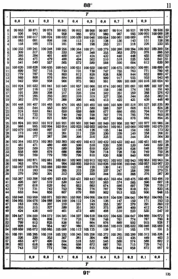 Таблицы для вычисления высоты и азимута ТВА-57  -  А.П. Таблицы для вычисления высоты и азимута (ТВА-57) (1957)_131.webp