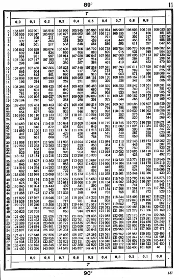 Таблицы для вычисления высоты и азимута ТВА-57  -  А.П. Таблицы для вычисления высоты и азимута (ТВА-57) (1957)_133.webp