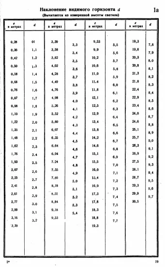 Таблицы для вычисления высоты и азимута ТВА-57  -  А.П. Таблицы для вычисления высоты и азимута (ТВА-57) (1957)_017.webp