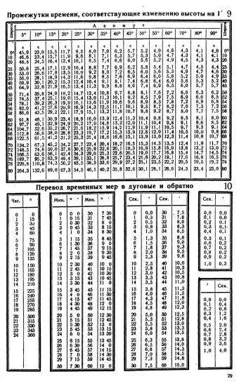 Таблицы для вычисления высоты и азимута ТВА-57  -  А.П. Таблицы для вычисления высоты и азимута (ТВА-57) (1957)_027.webp