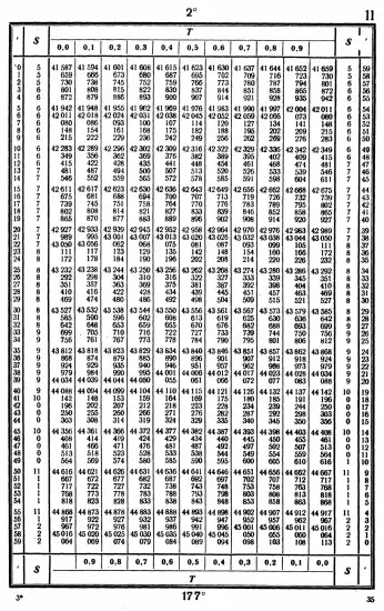Таблицы для вычисления высоты и азимута ТВА-57  -  А.П. Таблицы для вычисления высоты и азимута (ТВА-57) (1957)_031.webp