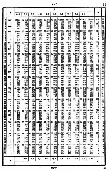 Таблицы для вычисления высоты и азимута ТВА-57  -  А.П. Таблицы для вычисления высоты и азимута (ТВА-57) (1957)_051.webp