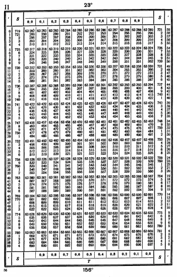Таблицы для вычисления высоты и азимута ТВА-57  -  А.П. Таблицы для вычисления высоты и азимута (ТВА-57) (1957)_052.webp