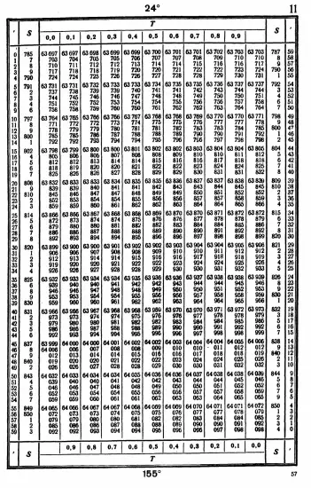 Таблицы для вычисления высоты и азимута ТВА-57  -  А.П. Таблицы для вычисления высоты и азимута (ТВА-57) (1957)_053.webp