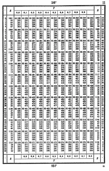 Таблицы для вычисления высоты и азимута ТВА-57  -  А.П. Таблицы для вычисления высоты и азимута (ТВА-57) (1957)_057.webp