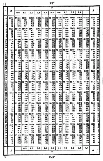 Таблицы для вычисления высоты и азимута ТВА-57  -  А.П. Таблицы для вычисления высоты и азимута (ТВА-57) (1957)_058.webp