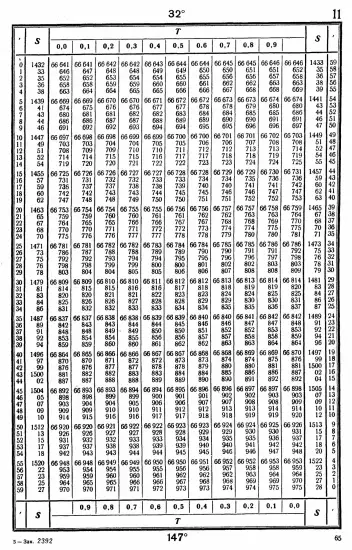 Таблицы для вычисления высоты и азимута ТВА-57  -  А.П. Таблицы для вычисления высоты и азимута (ТВА-57) (1957)_061.webp