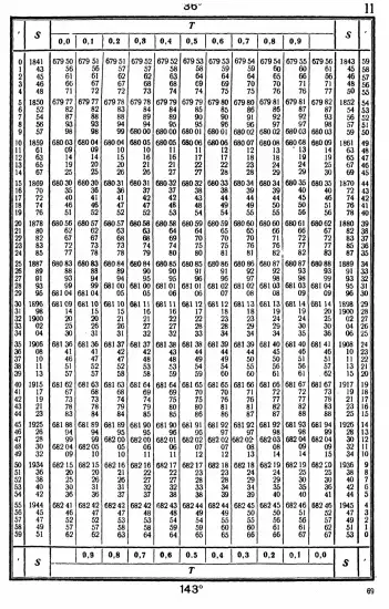 Таблицы для вычисления высоты и азимута ТВА-57  -  А.П. Таблицы для вычисления высоты и азимута (ТВА-57) (1957)_065.webp