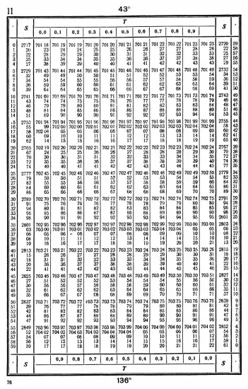 Таблицы для вычисления высоты и азимута ТВА-57  -  А.П. Таблицы для вычисления высоты и азимута (ТВА-57) (1957)_072.webp