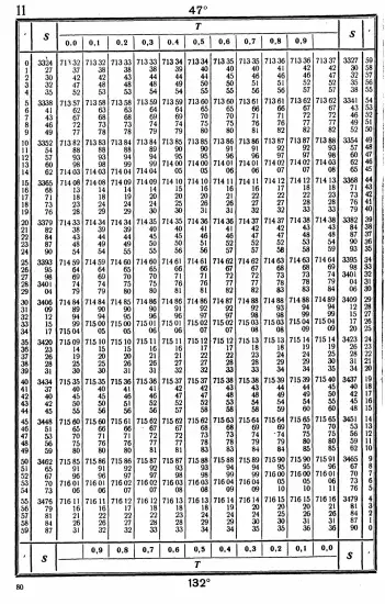 Таблицы для вычисления высоты и азимута ТВА-57  -  А.П. Таблицы для вычисления высоты и азимута (ТВА-57) (1957)_076.webp