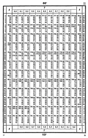 Таблицы для вычисления высоты и азимута ТВА-57  -  А.П. Таблицы для вычисления высоты и азимута (ТВА-57) (1957)_095.webp