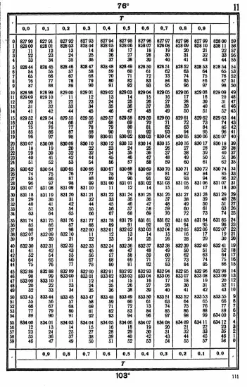 Таблицы для вычисления высоты и азимута ТВА-57  -  А.П. Таблицы для вычисления высоты и азимута (ТВА-57) (1957)_107.webp
