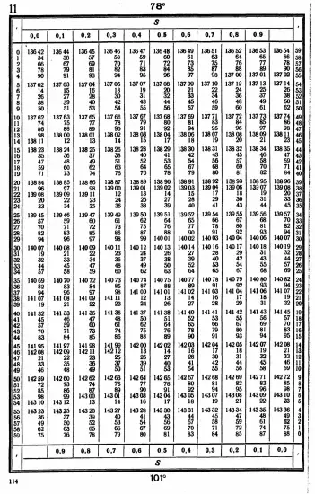 Таблицы для вычисления высоты и азимута ТВА-57  -  А.П. Таблицы для вычисления высоты и азимута (ТВА-57) (1957)_110.webp