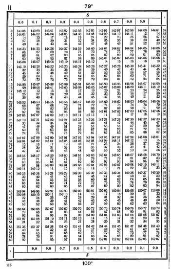 Таблицы для вычисления высоты и азимута ТВА-57  -  А.П. Таблицы для вычисления высоты и азимута (ТВА-57) (1957)_112.webp
