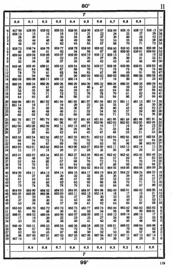 Таблицы для вычисления высоты и азимута ТВА-57  -  А.П. Таблицы для вычисления высоты и азимута (ТВА-57) (1957)_115.webp