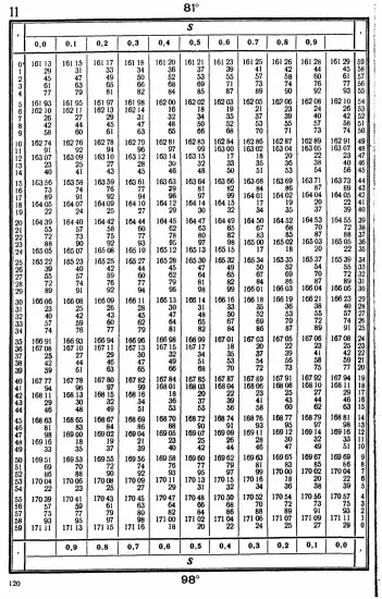 Таблицы для вычисления высоты и азимута ТВА-57  -  А.П. Таблицы для вычисления высоты и азимута (ТВА-57) (1957)_116.webp