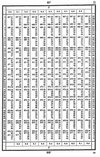 Таблицы для вычисления высоты и азимута ТВА-57  -  А.П. Таблицы для вычисления высоты и азимута (ТВА-57) (1957)_117.webp