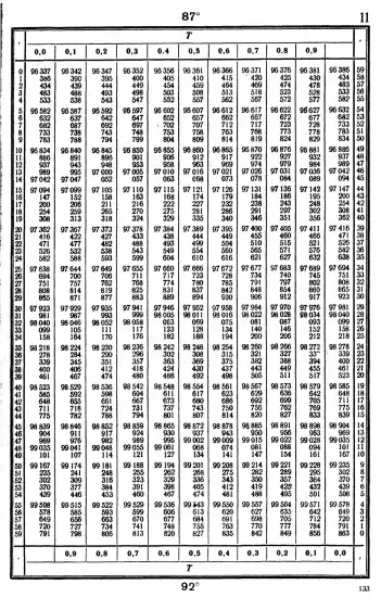 Таблицы для вычисления высоты и азимута ТВА-57  -  А.П. Таблицы для вычисления высоты и азимута (ТВА-57) (1957)_129.webp